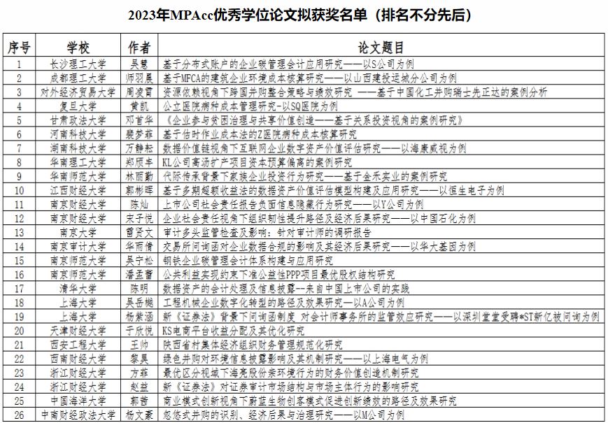 我校会计专业硕士吴慧同学荣获2023年全国MPAcc优秀学位论文奖